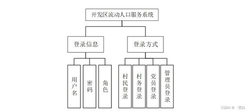 计算机毕业设计springboot vue的乡村信息化管理系统的设计与实现hcn2b9