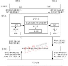 can 总线车载网络通讯组件的研究和实现