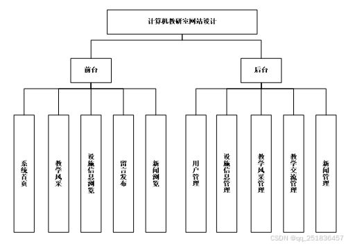 基于asp.net 计算机教研室网站设计与实现