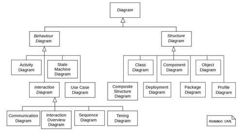 一文读懂14种 uml 图业务建模 系统分析的设计方式 上