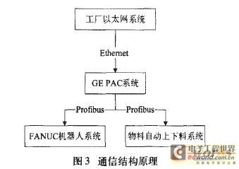 基于PROFIBUS总线的曲轴清理机器人系统设计