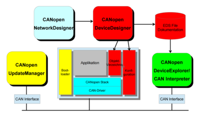 全面的CANopen开发工具--CANopen软件协议栈