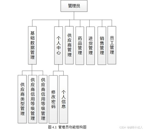 医药 基于springboot的医药管理系统设计与实现 附项目源码 论文 数据库