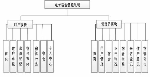 附源码 基于spring boot开发电子宿舍管理系统 毕业设计132056