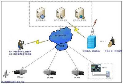 安防弱电系统设计常用十个行业方案(含拓扑图)