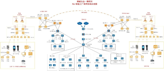 基于5G工业互联网在精细化工领域的安全应用