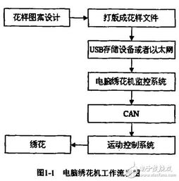 基于arm的电脑绣花机监控系统的设计与开发