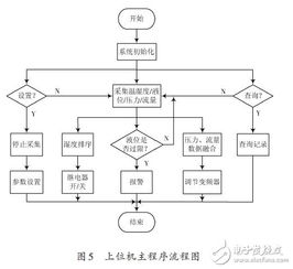 系统的软件设计 无线节水滴灌自动控制系统的设计方案