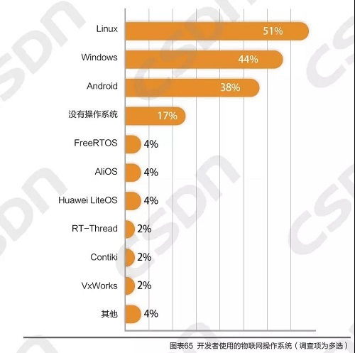 阿里华为三足鼎立,5g 资费高,操作系统 linux 称王 中国物联网开发者真实现状报告