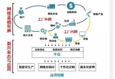 工业互联网:智能制造发展的基础