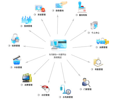 易科士B/S架构校园一卡通应用系统方案